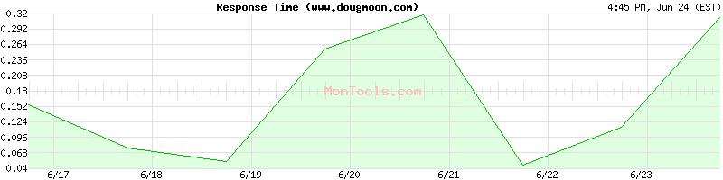 www.dougmoon.com Slow or Fast