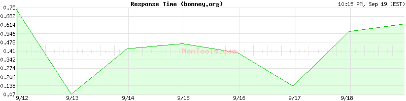 bonney.org Slow or Fast