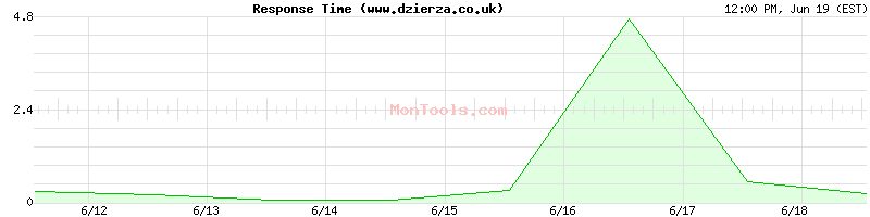 www.dzierza.co.uk Slow or Fast