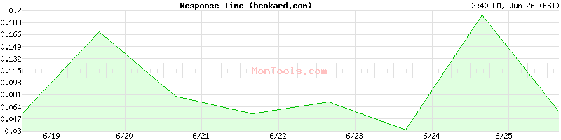 benkard.com Slow or Fast