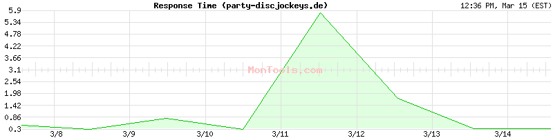 party-discjockeys.de Slow or Fast