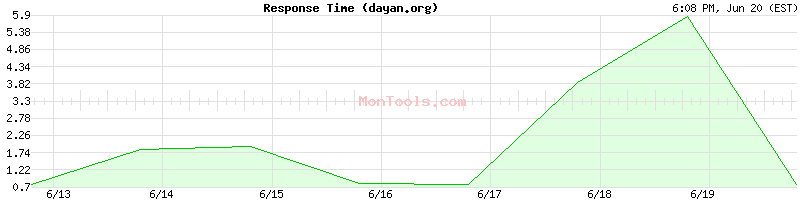 dayan.org Slow or Fast