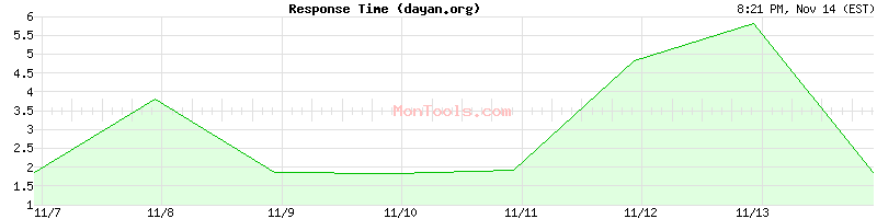 dayan.org Slow or Fast