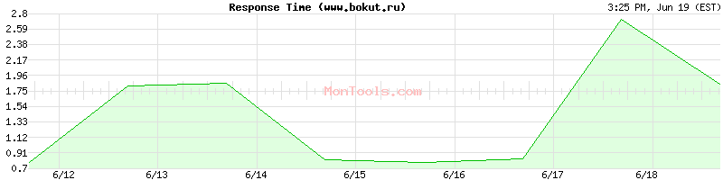 www.bokut.ru Slow or Fast