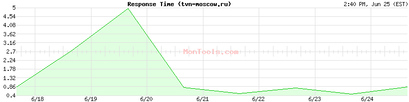 tvn-moscow.ru Slow or Fast