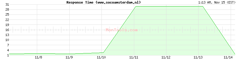 www.socoamsterdam.nl Slow or Fast