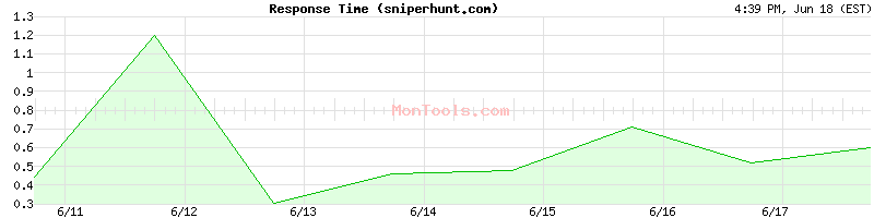 sniperhunt.com Slow or Fast
