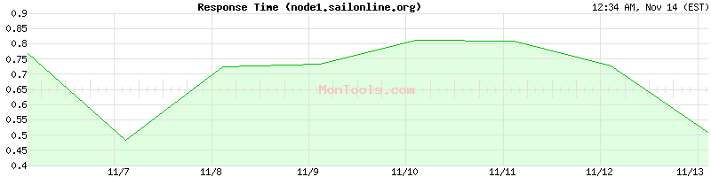 node1.sailonline.org Slow or Fast