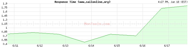 www.sailonline.org Slow or Fast
