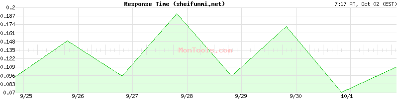 sheifunmi.net Slow or Fast