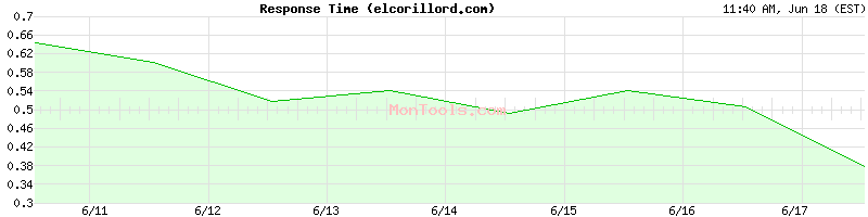 elcorillord.com Slow or Fast