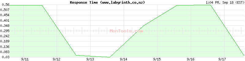 www.labyrinth.co.nz Slow or Fast