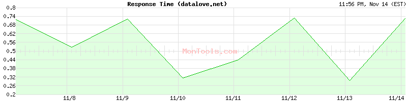 datalove.net Slow or Fast