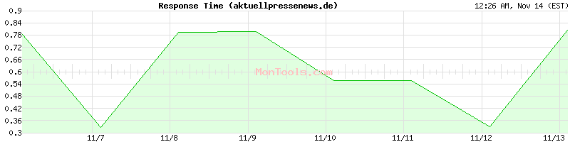 aktuellpressenews.de Slow or Fast