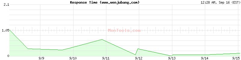 www.wenjubang.com Slow or Fast