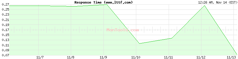 www.lttf.com Slow or Fast