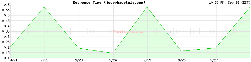 josephadetula.com Slow or Fast