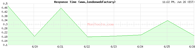 www.londonwebfactory.com Slow or Fast