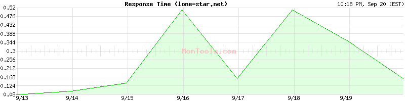 lone-star.net Slow or Fast