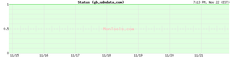 gb.udndata.com Up or Down