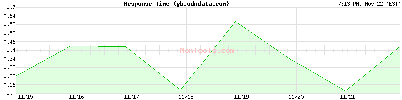 gb.udndata.com Slow or Fast