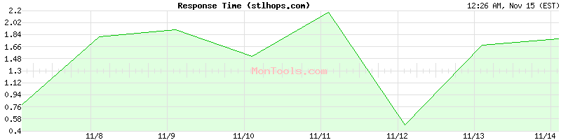 stlhops.com Slow or Fast