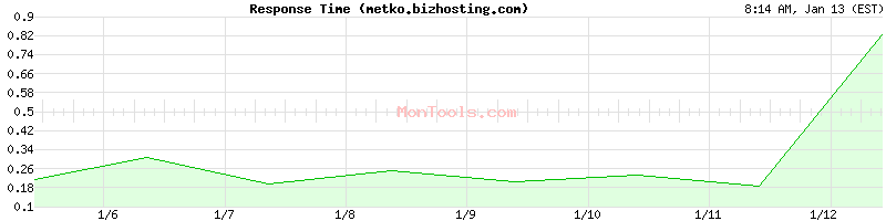 metko.bizhosting.com Slow or Fast