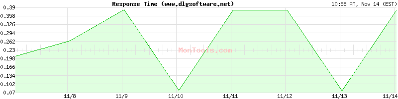 www.dlgsoftware.net Slow or Fast