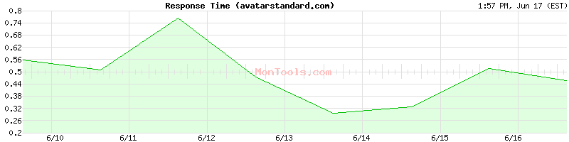 avatarstandard.com Slow or Fast