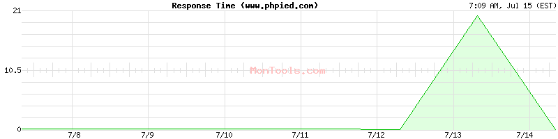 www.phpied.com Slow or Fast