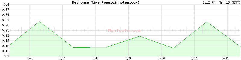 www.ginyoton.com Slow or Fast
