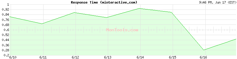 minteractive.com Slow or Fast