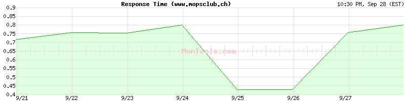 www.mopsclub.ch Slow or Fast