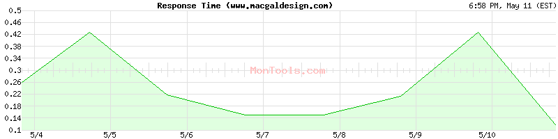 www.macgaldesign.com Slow or Fast