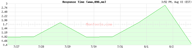 www.096.me Slow or Fast