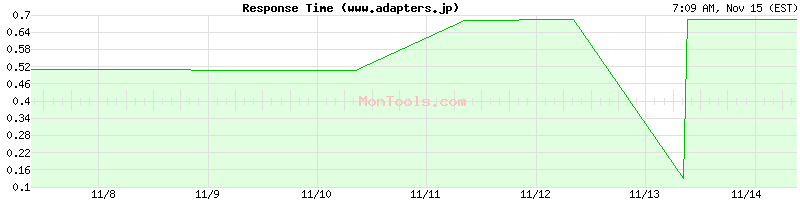 www.adapters.jp Slow or Fast