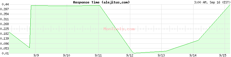 alejitus.com Slow or Fast
