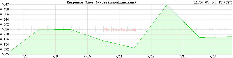 mkdesignonline.com Slow or Fast