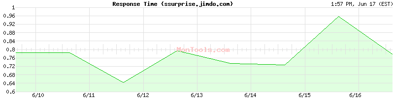 ssurprise.jimdo.com Slow or Fast