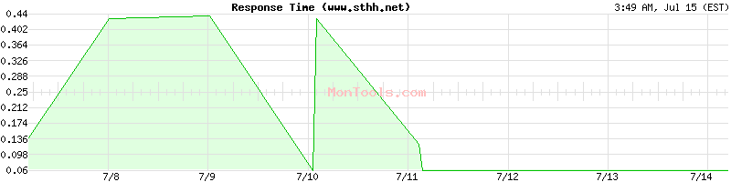www.sthh.net Slow or Fast