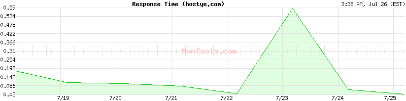 hostye.com Slow or Fast