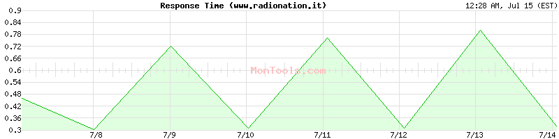 www.radionation.it Slow or Fast