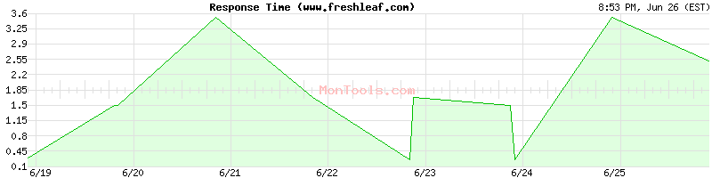 www.freshleaf.com Slow or Fast