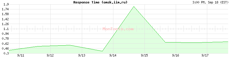 omsk.iim.ru Slow or Fast