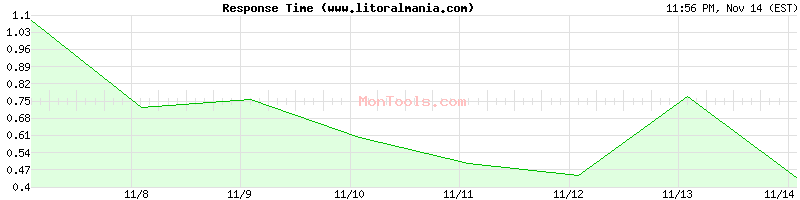 www.litoralmania.com Slow or Fast