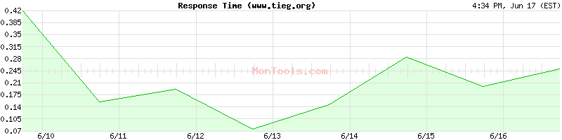 www.tieg.org Slow or Fast