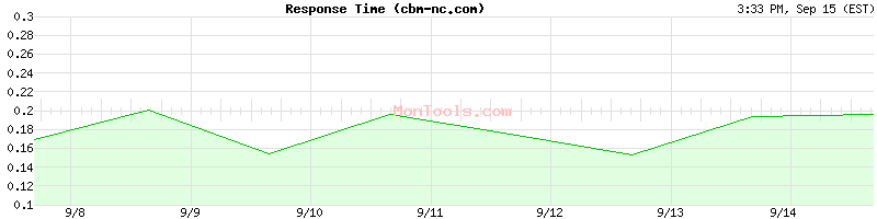 cbm-nc.com Slow or Fast