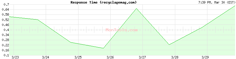 recyclagemag.com Slow or Fast