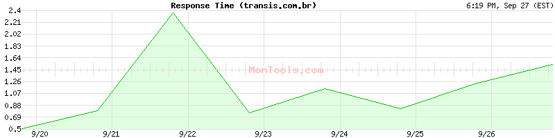 transis.com.br Slow or Fast