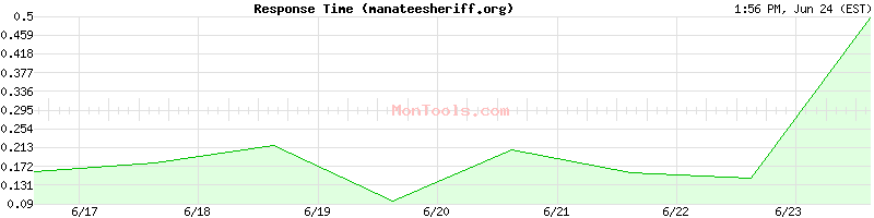 manateesheriff.org Slow or Fast